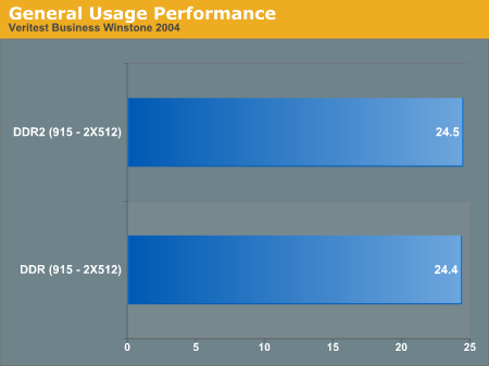 General Usage Performance